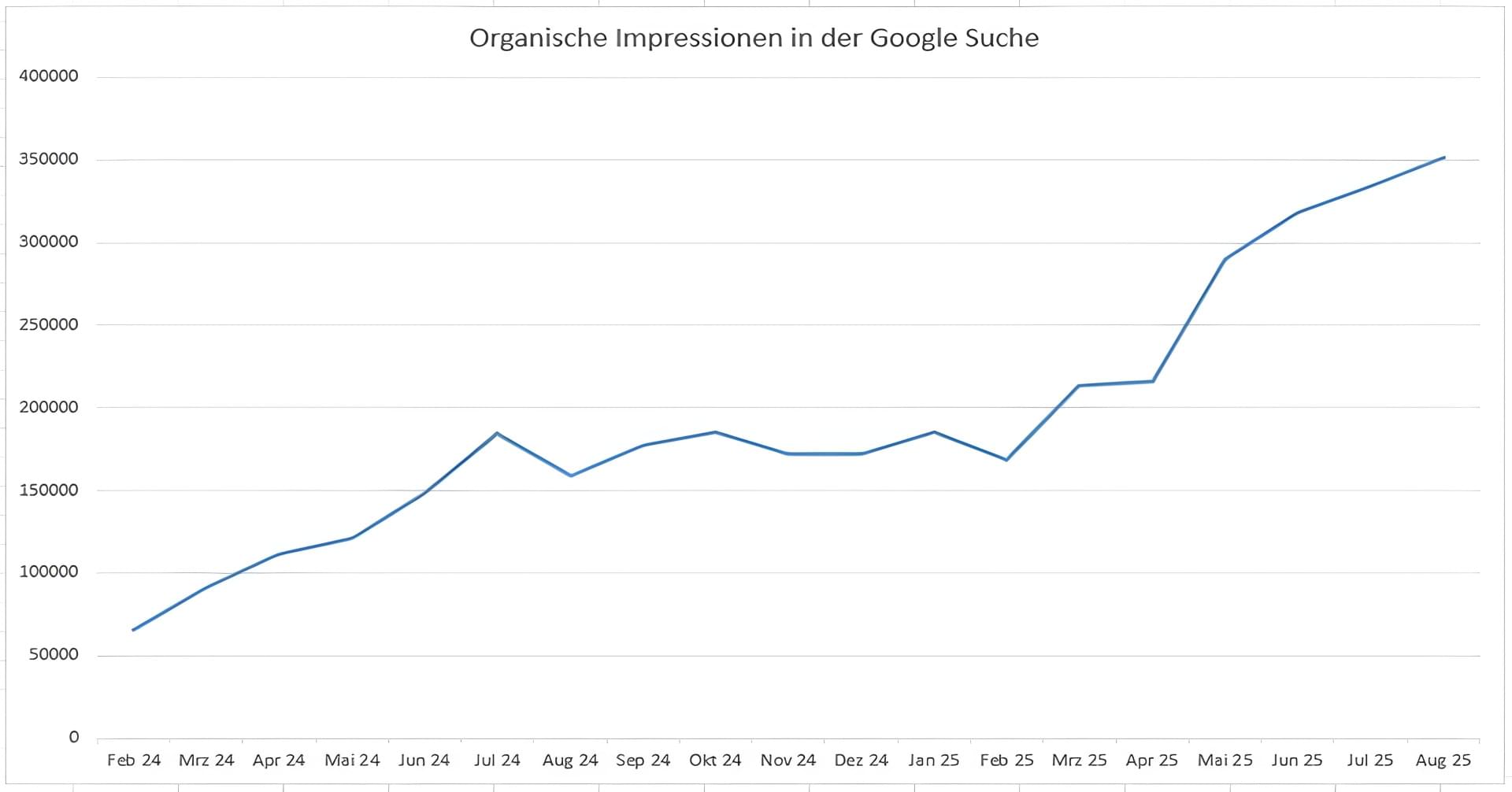 2025 CANCOM - Entwicklung der organischen Suche 2024-2025
