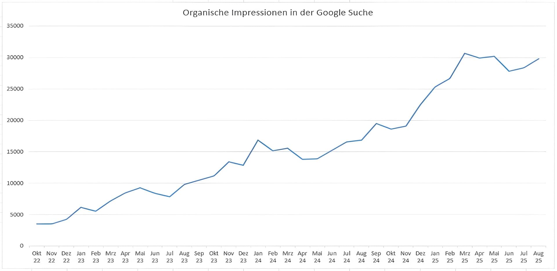 Contidata - Entwicklung der organischen Suche 2022-2025